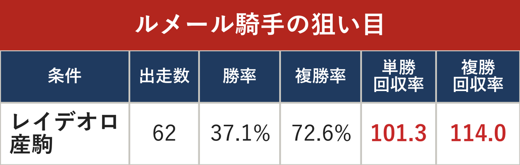 ルメール騎手の狙い目