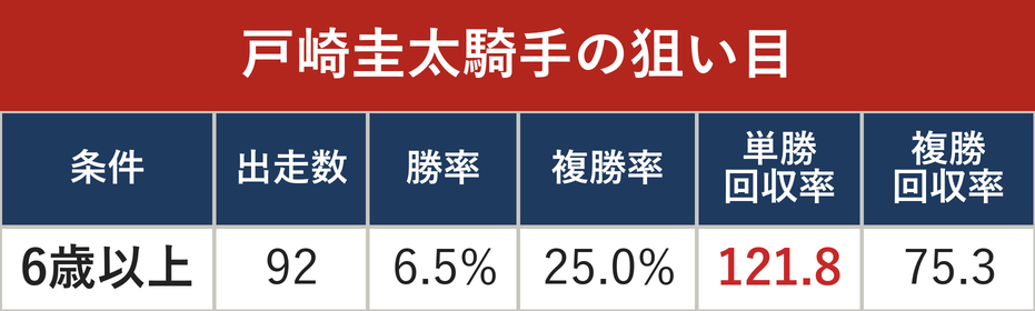 戸崎圭太騎手の狙い目