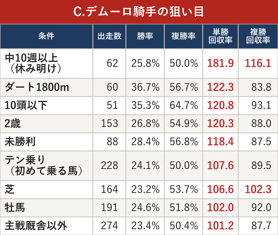 C.デムーロ騎手の狙い目