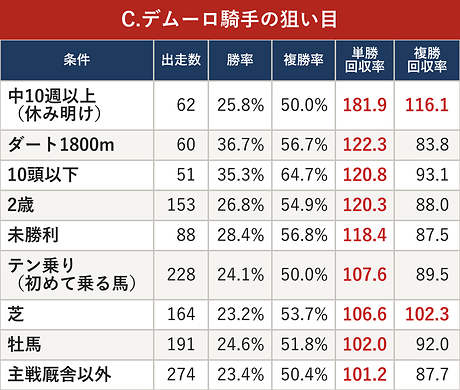 C.デムーロ騎手の狙い目