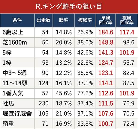 R.キング騎手の狙い目