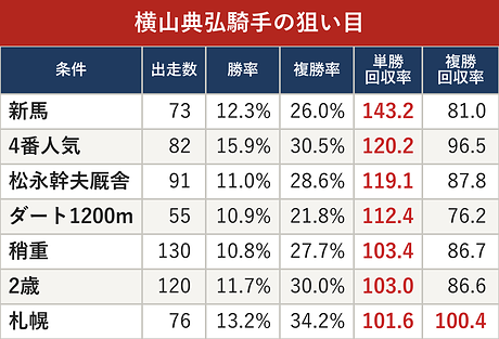 横山典弘騎手の狙い目