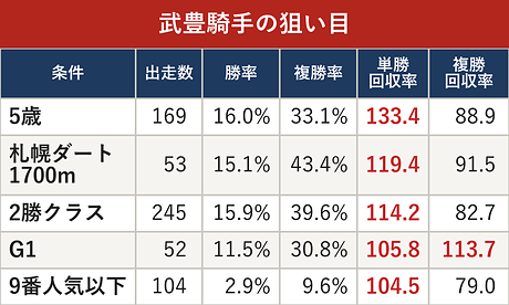 武豊騎手の狙い目