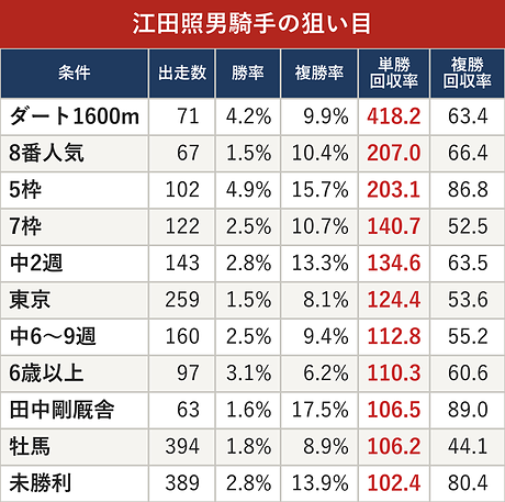 江田照男騎手の狙い目