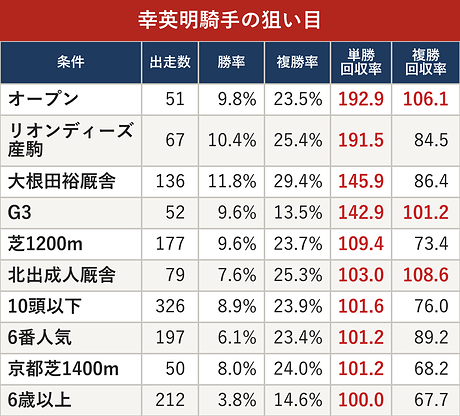 幸英明騎手の狙い目