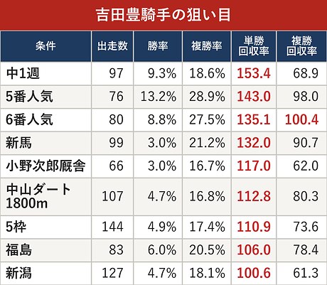 吉田豊騎手の狙い目